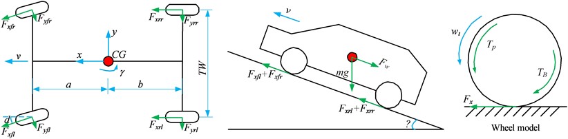 7-DOF vehicle model