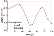 Tire forces estimation during straight-line and constant speed drive