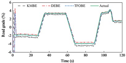 Road grade estimation results during straight-line and constant speed drive