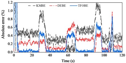 Road grade estimation results during straight-line and constant speed drive