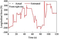 Tire forces estimation during straight-line and variable-speed drive