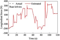 Tire forces estimation during straight-line and variable-speed drive