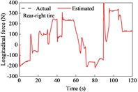 Tire forces estimation during straight-line and variable-speed drive