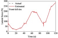 Tire forces estimation during straight-line and variable-speed drive