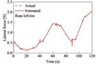 Tire forces estimation during straight-line and variable-speed drive