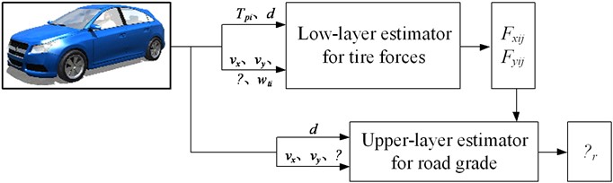 Overview of the hierarchical estimation approach