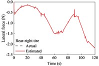 Tire forces estimation during straight-line and variable-speed drive