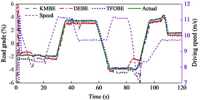 Road grade estimation results during straight-line and variable-speed drive