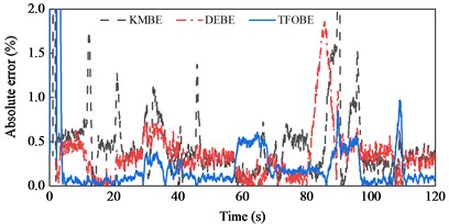 Road grade estimation results during straight-line and variable-speed drive