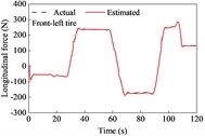 Tire forces estimation during straight-line and constant speed drive