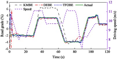 Road grade estimation results during cornering and variable-speed drive