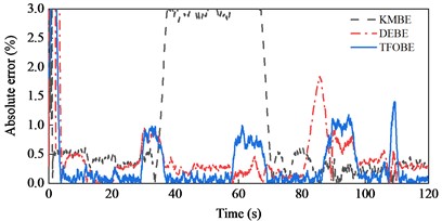 Road grade estimation results during cornering and variable-speed drive