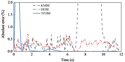 Experimental validations of Road 1