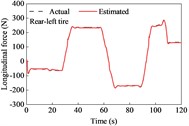 Tire forces estimation during straight-line and constant speed drive