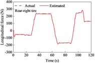 Tire forces estimation during straight-line and constant speed drive