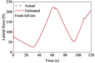 Tire forces estimation during straight-line and constant speed drive