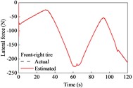 Tire forces estimation during straight-line and constant speed drive