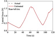 Tire forces estimation during straight-line and constant speed drive