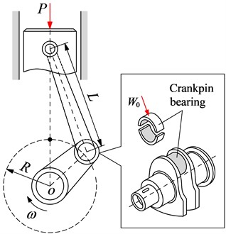 Slider crank mechanism model and lubrication of crankpin bearing