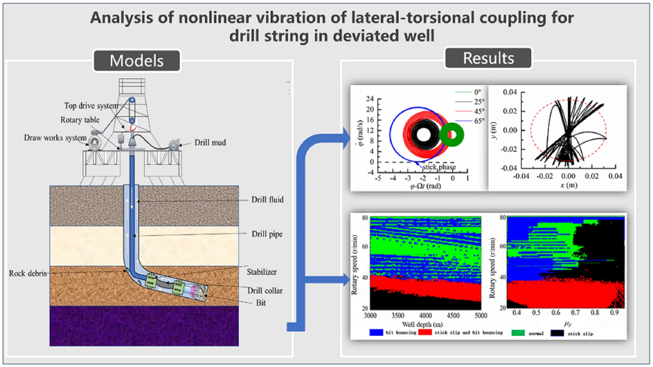 Analysis of nonlinear vibration of lateral-torsional coupling for drill string in deviated well