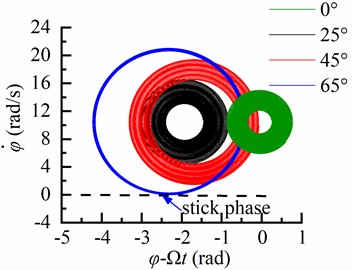 Torsional vibration characteristics of BHA