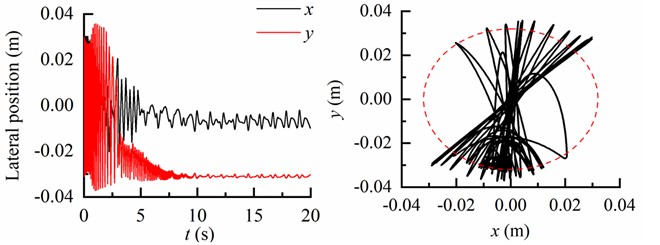 Lateral displacement and motion trajectory of the BHA