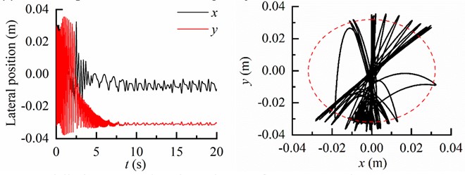 Lateral displacement and motion trajectory of the BHA