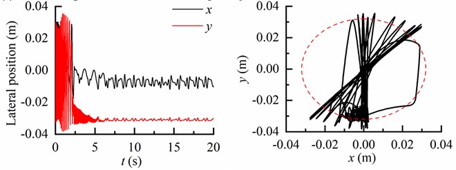 Lateral displacement and motion trajectory of the BHA