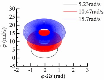 Torsional response in the different rotary speed