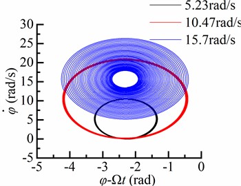 Torsional response in the different rotary speed