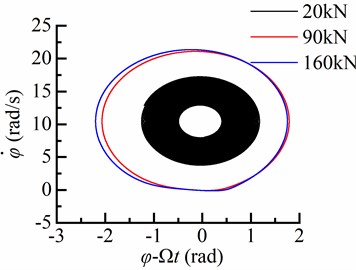 Torsional response in the different WOB