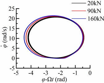 Torsional response in the different WOB