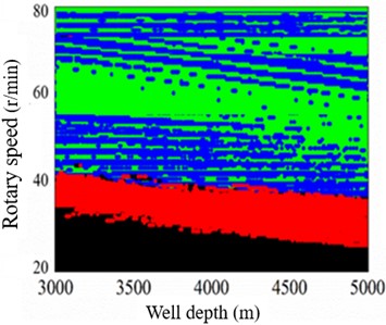 Bit operation in different drilling parameters in α= 65°