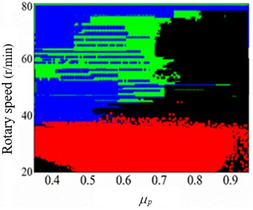 Bit operation in different drilling parameters in α= 65°