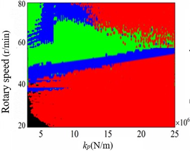 Bit operation in different drilling parameters in α= 65°