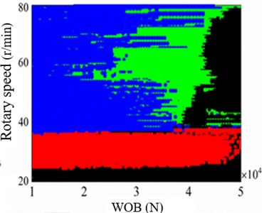 Bit operation in different drilling parameters in α= 65°