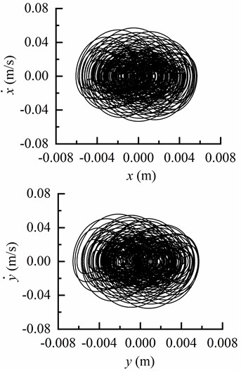 The motion characteristics of BHA in different well deviation angles