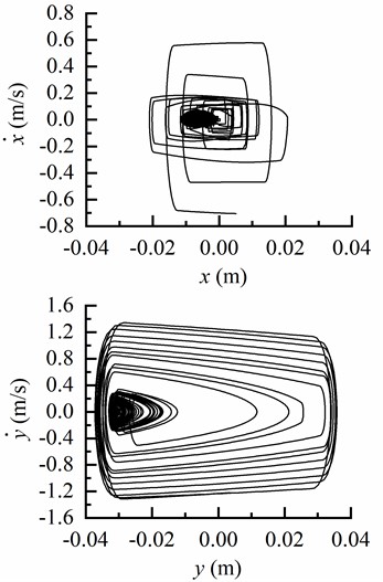 The motion characteristics of BHA in different well deviation angles