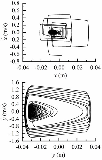 The motion characteristics of BHA in different well deviation angles