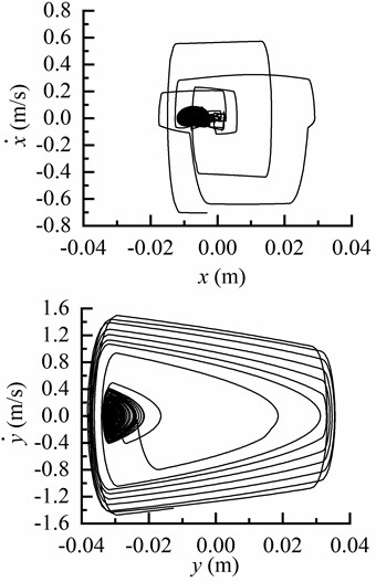 The motion characteristics of BHA in different well deviation angles