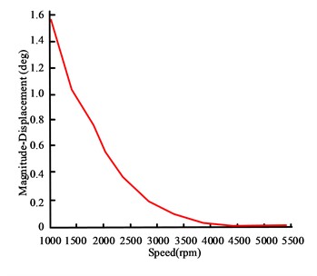 Amplitude curves of torsional vibration angle displacement for each harmonic at the FEoC