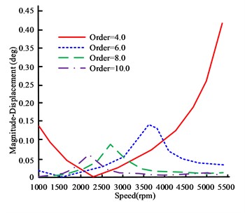 Amplitude curves of torsional vibration angle displacement for each harmonic at the FEoC