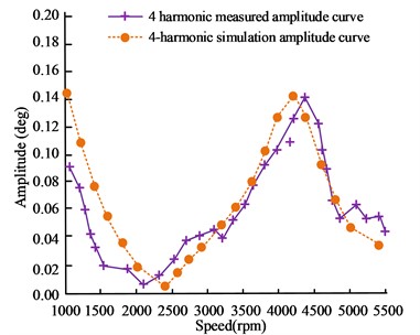 Comparison results between simulated and measured amplitude curves of 4 and 6 harmonics