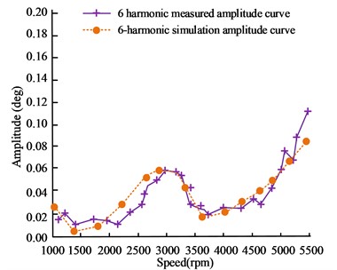 Comparison results between simulated and measured amplitude curves of 4 and 6 harmonics