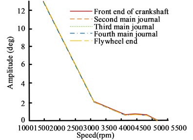 Comparison results of amplitude curves of different harmonics  of the shaft system model during start-up conditions