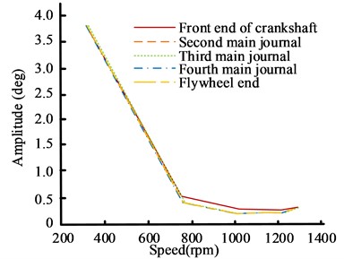 Comparison results of amplitude curves of different harmonics  of the shaft system model during start-up conditions