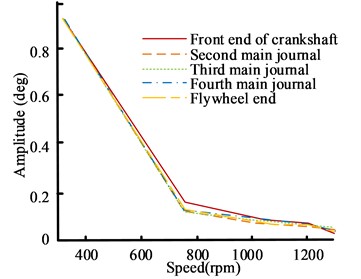 Comparison results of amplitude curves of different harmonics  of the shaft system model during start-up conditions