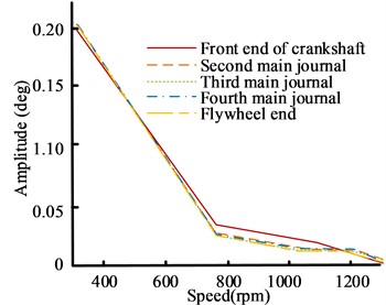 Comparison results of amplitude curves of different harmonics  of the shaft system model during start-up conditions