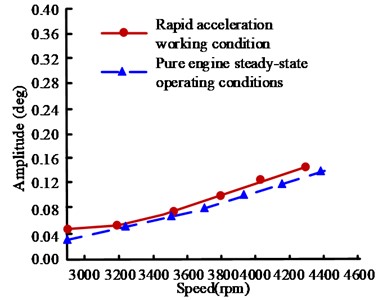 Comparison of amplitude curves between hybrid shaft system  under rapid acceleration and pure engine steady-state conditions