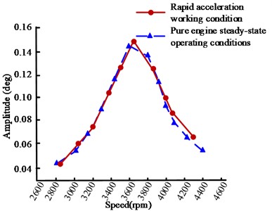 Comparison of amplitude curves between hybrid shaft system  under rapid acceleration and pure engine steady-state conditions